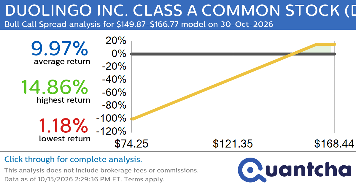 Big Gainer Alert: Trading today’s 7.1% move in DUOLINGO INC. CLASS A COMMON STOCK $DUOL