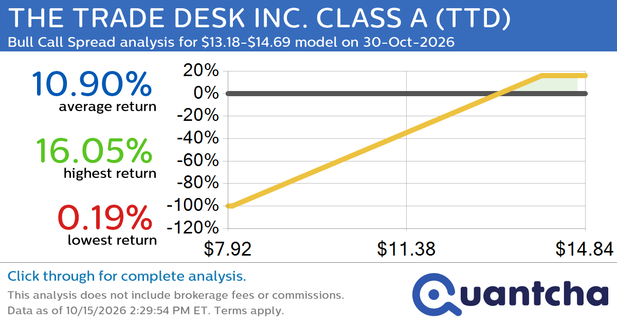 Big Gainer Alert: Trading today’s 8.0% move in THE TRADE DESK INC. CLASS A $TTD